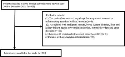 Post-operative neutrophil-to-lymphocyte ratio and outcome after thrombectomy in acute ischemic stroke